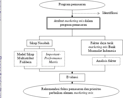 Gambar 4. Kerangka pemikiran penelitian 