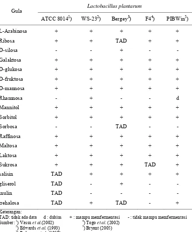 Tabel 1.  Ciri – Ciri Lactobacillus plantarum Berdasarkan Kemampuannya Memfermentasi Gula dari Berbagai Sumber 