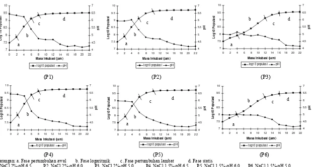 Gambar 6. Kurva Pertumbuhan 1B1 dalam Media MRSB dengan Nilai pH dan Konsentrasi NaCl yang Berbeda 