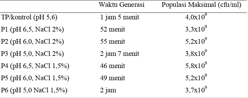 Tabel 5. Respon Waktu Generasi dan Populasi Maksimal terhadap Perlakuan Waktu Generasi Populasi Maksimal (cfu/ml) 