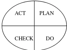 Gambar 2. Siklus PDCA (plan-do-check-action) 
