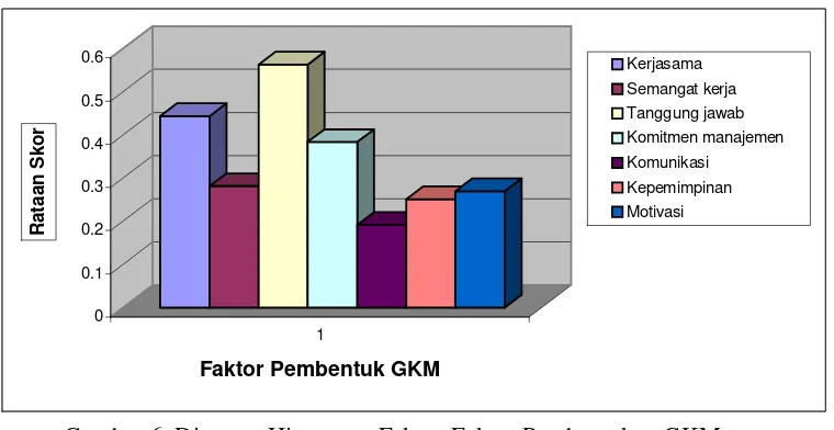 Gambar 6. Diagram Histogram Faktor-Faktor Pembentukan GKM 