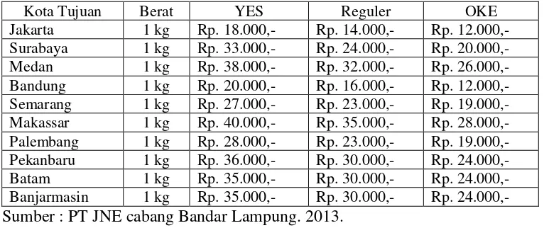 Tabel 1.2  Harga pengiriman barang produk YES, Reguler dan OKE dari Bandar Lampung ke beberapa kota besar di Indonesia 