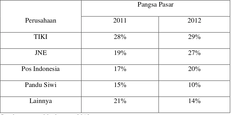 Tabel 1.4 Pangsa pasar jasa kurir ekspress di Indonesia 