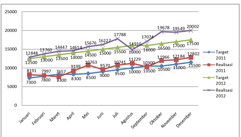 Grafik 1 Perkembangan Penjualan PT JNE tahun 2011-2012