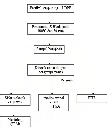 Gambar 9.  Diagram Alir Pembuatan Komposit LDPE/TK Tanpa Modifikasi Kimia 