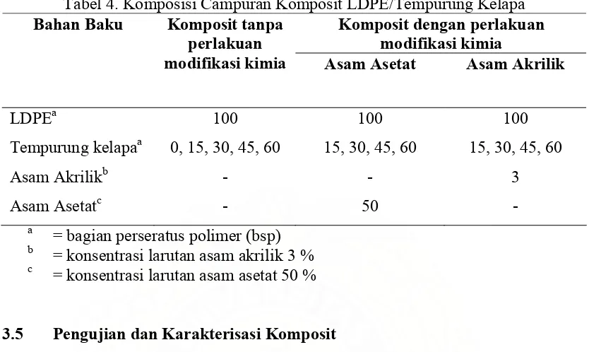 Tabel 4. Komposisi Campuran Komposit LDPE/Tempurung Kelapa 