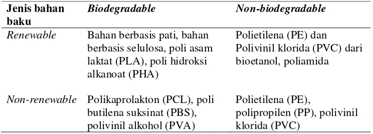 Tabel 1. Jenis-jenis plastik berdasarkan pengklasifikasian bahan baku dan    kemampuan degradasi 