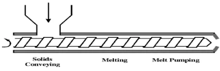 Gambar 6. Gambar ekstruder ulir tunggal (Ariyanto, 2009) 