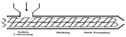 Gambar 7. Ekstruder ulir ganda  (Ariyanto, 2009) 