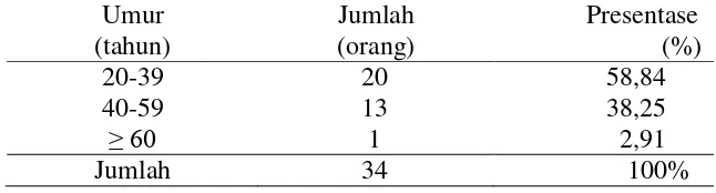 Tabel 7.  Sebaran petani berdasarkan kelompok umur di Pekon Lugusari, tahun 2012 