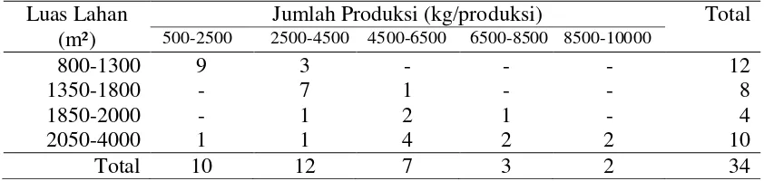 Tabel 9. Sebaran petani berdasarkan luas lahan usahatani ikan gurami di Pekon Lugusari Kabupaten Pringsewu, tahun 2012 
