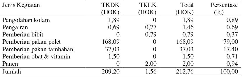Tabel 10.  Rata-rata HOK penggunaan tenaga kerja petani ikan gurami per usahatani per 0,18 Ha di Pekon Lugusari Kecamatan Pagelaran, tahun 2012 