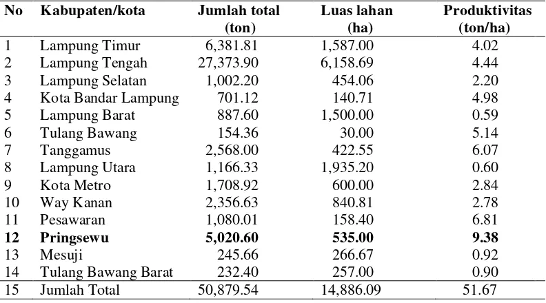 Tabel 1. Produksi ikan dan luas lahan air tawar per kabupaten/kota di Propinsi Lampung, tahun 2012 