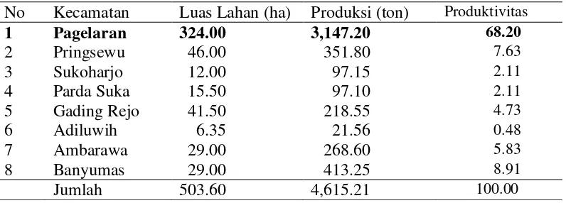 Tabel 3. Perkembangan jumlah produksi dan harga jual beberapa jenis ikan air tawar di Kabupaten Pringsewu, tahun 2012 