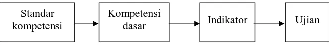 Gambar 1. Skema pencapaian indikator menurut Minin Haryati (2007:45)