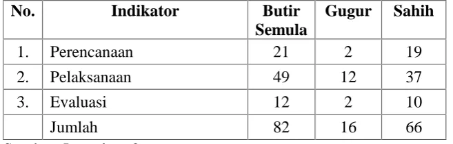 Tabel 4. Rangkuman Hasil uji validitasNo.IndikatorButir