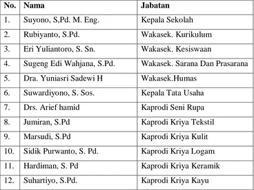 Table 3. Daftar Staf Personalia SMK N 5 Yogyakarta 