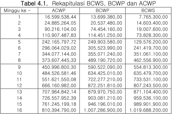 Tabel 4.1.  Rekapitulasi BCWS, BCWP dan ACWP 