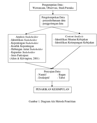 Gambar 1. Diagram Alir Metode Penelitian  