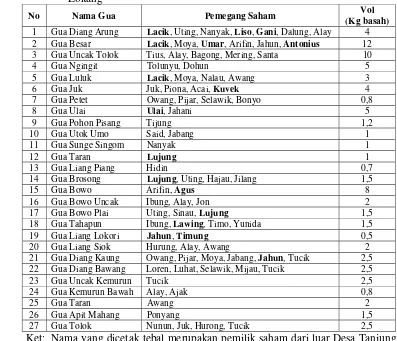Tabel 2. Data Gua dan Pemilik Saham Sarang Burung Walet di Desa Tanjung Lokang 