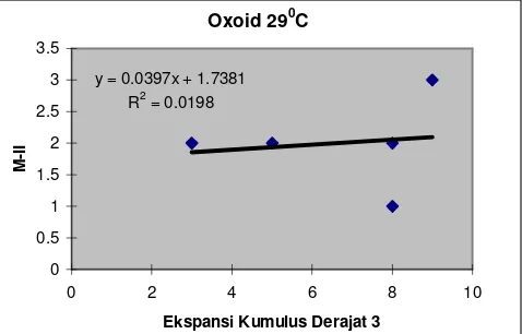 Gambar 7. Hubungan antara derajat ekspansi 3 dengan M-II pada inkubator CO2 temperatur 38.50C
