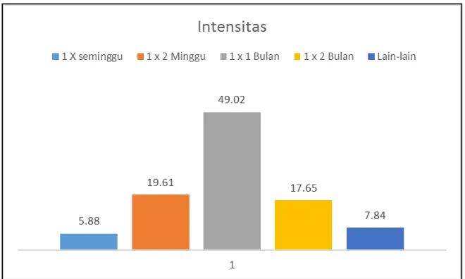  Gambar 1.3 Dari hasil pengambilan data awal juga diketahui intensitas mahasiswa 