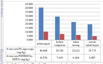 Gambar 2  Rataan kadar PbAR dan PbNH4OAc-EDTA berdasarkan penggunaan lahan. 