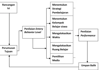 Gambar 2.2. Sistem Pembelajaran Gerlach dan Elly