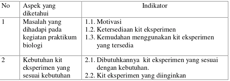 Tabel.3.1. Kisi-Kisi Instrumen Need Assessment