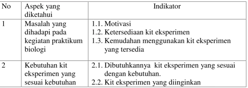 Tabel.3.1. Kisi-Kisi Instrumen Need Assessment