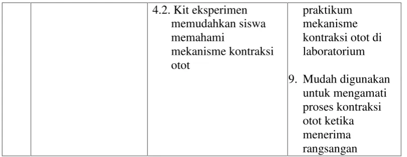 Tabel.3.3. Kisi-kisi Angket Uji Ahli