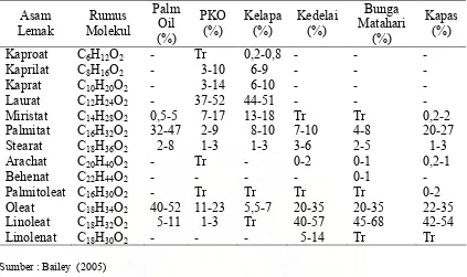 Tabel  1 Persentase Kandungan Asam lemak  pada beberapa minyak nabati 