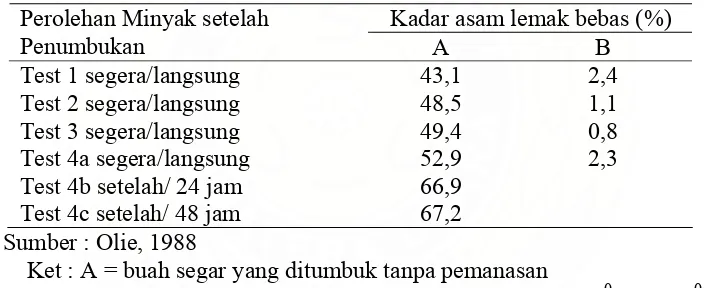 Tabel  3 Kadar asam lemak bebas pada minyak setelah penumbukan 