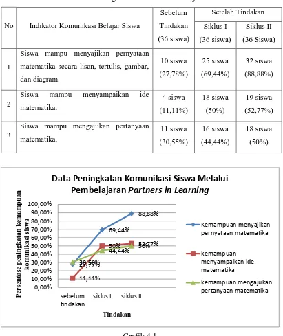 Grafik 4.1 Grafik Peningkatan Komunikasi Belajar Siswa 