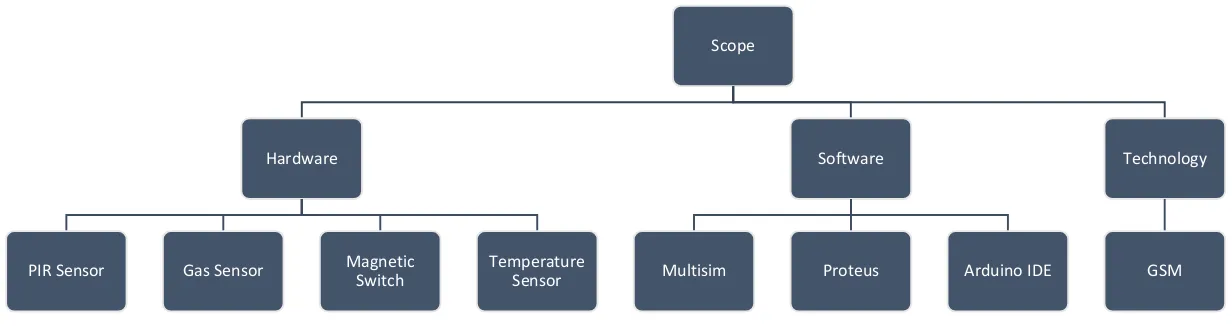 Figure 1.5: Scope of Project