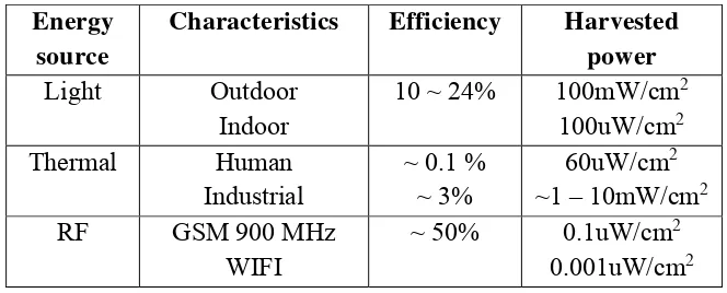 Table 1.1: Energy harvesting source 