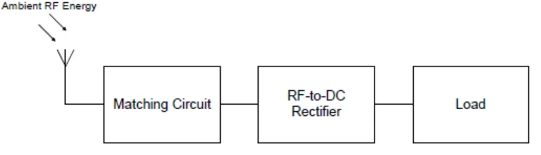 Figure 1.1: Block diagram of RF energy harvesting system 