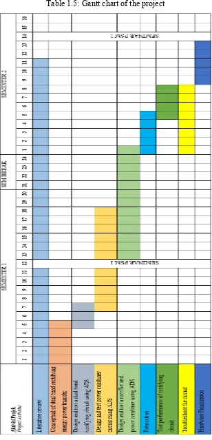Table 1.5: Gantt chart of the project 