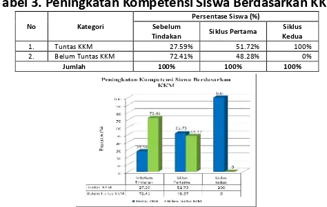 Tabel 3. Peningkatan Kompetensi Siswa Berdasarkan KKM