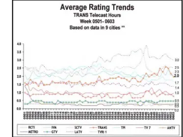 Gambar 1. Average rating trends week 0501 – 0603 (AC Nielsen, 2006)  