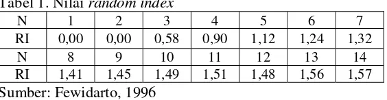 Tabel 1. Nilai random index 