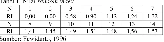 Tabel 1. Nilai random index 