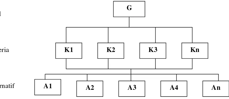 Gambar 3. Contoh struktur hierarki dalam AHP (Marimin, 2004) 