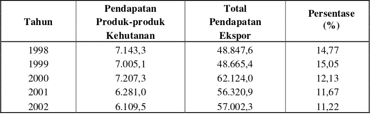 Tabel 1. Kontribusi produk-produk kehutanan terhadap total pendapatan ekspor Indonesia (dalam juta US$) 