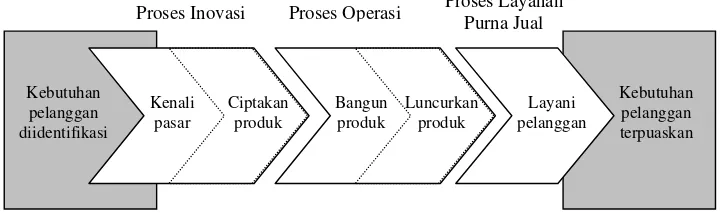 Gambar 3. Perspektif proses bisnis internal (Kaplan dan Norton, 2000). 