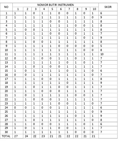 Tabel 3.1 Tbel penilaian dengan 10 butir soal dan 30 orang peserta