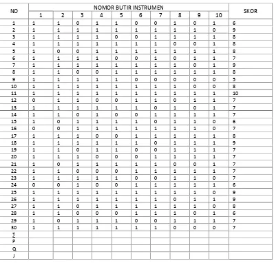 Tabel 3.3 Tabel penilaian reabilitas dengan 10 butir soal dan 30 orang peserta