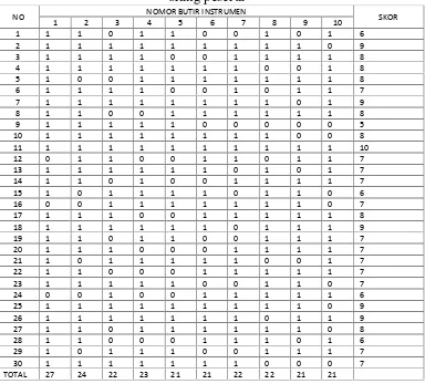 Tabel 3.5 Tabel Penilaian analisis butir soal dengan 10 butir soal dan 30