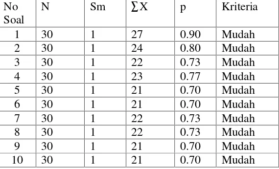 Tabel 3.6 Tabel hasil perhitungan dan sebaran tingkat kesukaran butir soalberdasarkan data